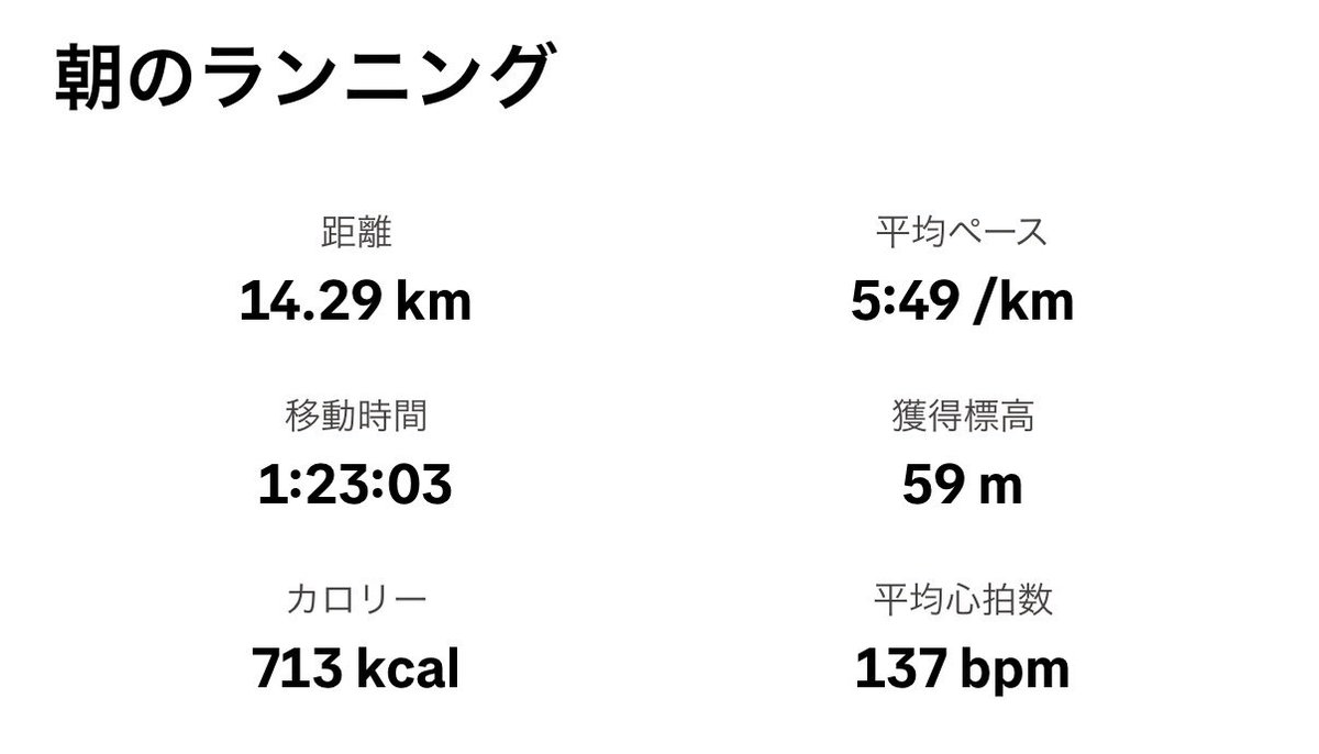 Run_with_AI's tweet photo. 朝ラン 14キロ。晴れて嬉しい!! https://t.co/Y4NmfmXyV6