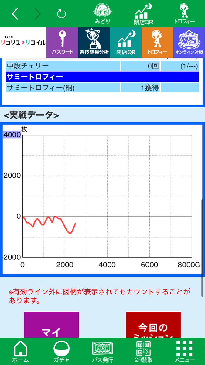 SloterGR's tweet photo. 総収支−2,919枚‼️
リコリコ、そろそろ第一候補から外します笑

本日は4台。
総投資4,637枚
総回収1,718枚
総収支−2,919枚 

まぁ、前回のからくりよりマシですかね笑

まずはリコリコ1台目。

変更狙いの上げ狙いでしたが、狙いはハズレ。
据え置き天井をくらいました😇

一回当たってSTスルーしたあと、しばらくして中段チェリー‼️

しかしながら続かず、465枚回収で撤退。

−731枚

そのあと、前日から合わせて3スルーのチバリヨ2へ。

1台目は2回当ててもモードAくさいので、もう1台のチバリヨ2へ移動。

−767枚

2台目のチバリヨ2は、1回当てたあと早々に単チェリーが出て続行。

しかし2回目の当たりはチェリー35回まで引っ張られ、投資が嵩む…。

そのボーナスから1G連レギュラー笑
そこから天国移行して5連したものの、レギュラーに偏って610枚。

投資は1,630枚までいってたので、

−1,020枚

そして最後、リコリコ2台目。

朝から良さげだった台で、ST2スルーした状態で空いた台。

そこからさらに2スルーを重ね笑
合計5回目でようやくST連チャン。

銅トロフィーが出たり、CZもかなり良かったりして、いつもよりはマシだったんですが…

今日のリコリスラッシュ結果がこちら↓

STスルー
STスルー
476枚
615枚
382枚
STスルー
645枚

下手すぎる。

私以外、上位に簡単に行くというのに🤣

結果、−401枚

チバリヨ2に関しては、まぁこんなものだし需要もなさそうなので、ここからリコリコの感想笑

・残り10Gは変換レベル一段階上げてくれてもよくない？
・先バレカスタム、CZにも対応してるのめんどくさい
・ボーナス中に対応レア役引くとけっこうムカつく笑
　↑特に今日はコレに苦しめられました

オポジットバトルは6/10で成功と上振れ。
ファーストリコリスもちゃんと来て成功させてる。

コレで勝てなきゃ相性が悪いですな
ʅ（◞‿◟）ʃ

リコリコ、どうするか。

私の周りの人うますぎて、簡単そうに見えるのになぁ笑

ひとまず第一候補からは外しましょうかね。

今月も偉い負けてきたので、もう荒い機種で狙っていく感じになるでしょう笑

リコリコはひとまず第一候補から外します笑

お疲れさまでした😊