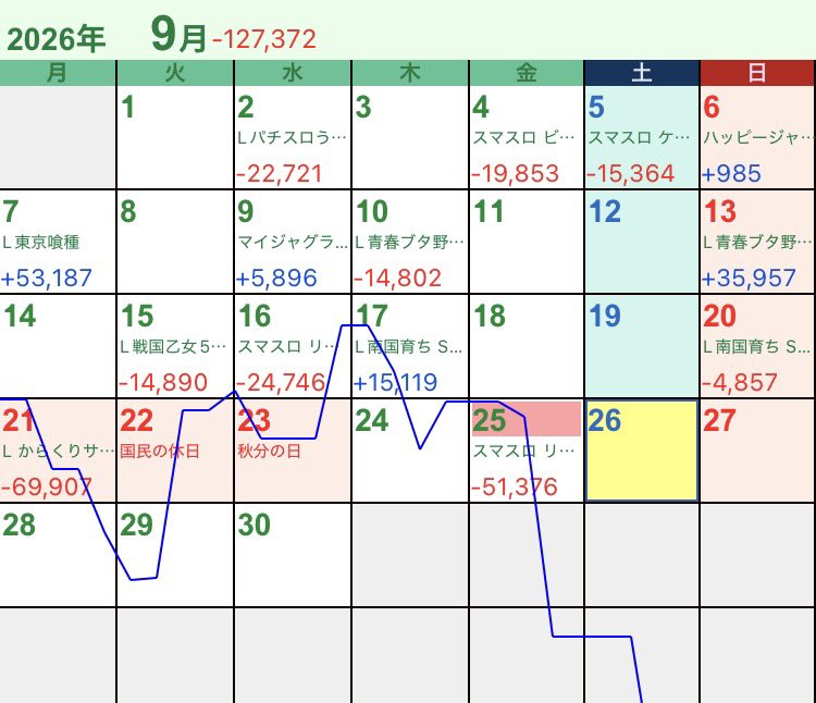 SloterGR's tweet photo. 総収支−2,919枚‼️
リコリコ、そろそろ第一候補から外します笑

本日は4台。
総投資4,637枚
総回収1,718枚
総収支−2,919枚 

まぁ、前回のからくりよりマシですかね笑

まずはリコリコ1台目。

変更狙いの上げ狙いでしたが、狙いはハズレ。
据え置き天井をくらいました😇

一回当たってSTスルーしたあと、しばらくして中段チェリー‼️

しかしながら続かず、465枚回収で撤退。

−731枚

そのあと、前日から合わせて3スルーのチバリヨ2へ。

1台目は2回当ててもモードAくさいので、もう1台のチバリヨ2へ移動。

−767枚

2台目のチバリヨ2は、1回当てたあと早々に単チェリーが出て続行。

しかし2回目の当たりはチェリー35回まで引っ張られ、投資が嵩む…。

そのボーナスから1G連レギュラー笑
そこから天国移行して5連したものの、レギュラーに偏って610枚。

投資は1,630枚までいってたので、

−1,020枚

そして最後、リコリコ2台目。

朝から良さげだった台で、ST2スルーした状態で空いた台。

そこからさらに2スルーを重ね笑
合計5回目でようやくST連チャン。

銅トロフィーが出たり、CZもかなり良かったりして、いつもよりはマシだったんですが…

今日のリコリスラッシュ結果がこちら↓

STスルー
STスルー
476枚
615枚
382枚
STスルー
645枚

下手すぎる。

私以外、上位に簡単に行くというのに🤣

結果、−401枚

チバリヨ2に関しては、まぁこんなものだし需要もなさそうなので、ここからリコリコの感想笑

・残り10Gは変換レベル一段階上げてくれてもよくない？
・先バレカスタム、CZにも対応してるのめんどくさい
・ボーナス中に対応レア役引くとけっこうムカつく笑
　↑特に今日はコレに苦しめられました

オポジットバトルは6/10で成功と上振れ。
ファーストリコリスもちゃんと来て成功させてる。

コレで勝てなきゃ相性が悪いですな
ʅ（◞‿◟）ʃ

リコリコ、どうするか。

私の周りの人うますぎて、簡単そうに見えるのになぁ笑

ひとまず第一候補からは外しましょうかね。

今月も偉い負けてきたので、もう荒い機種で狙っていく感じになるでしょう笑

リコリコはひとまず第一候補から外します笑

お疲れさまでした😊