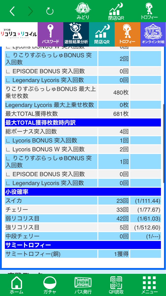SloterGR's tweet photo. 総収支−2,919枚‼️
リコリコ、そろそろ第一候補から外します笑

本日は4台。
総投資4,637枚
総回収1,718枚
総収支−2,919枚 

まぁ、前回のからくりよりマシですかね笑

まずはリコリコ1台目。

変更狙いの上げ狙いでしたが、狙いはハズレ。
据え置き天井をくらいました😇

一回当たってSTスルーしたあと、しばらくして中段チェリー‼️

しかしながら続かず、465枚回収で撤退。

−731枚

そのあと、前日から合わせて3スルーのチバリヨ2へ。

1台目は2回当ててもモードAくさいので、もう1台のチバリヨ2へ移動。

−767枚

2台目のチバリヨ2は、1回当てたあと早々に単チェリーが出て続行。

しかし2回目の当たりはチェリー35回まで引っ張られ、投資が嵩む…。

そのボーナスから1G連レギュラー笑
そこから天国移行して5連したものの、レギュラーに偏って610枚。

投資は1,630枚までいってたので、

−1,020枚

そして最後、リコリコ2台目。

朝から良さげだった台で、ST2スルーした状態で空いた台。

そこからさらに2スルーを重ね笑
合計5回目でようやくST連チャン。

銅トロフィーが出たり、CZもかなり良かったりして、いつもよりはマシだったんですが…

今日のリコリスラッシュ結果がこちら↓

STスルー
STスルー
476枚
615枚
382枚
STスルー
645枚

下手すぎる。

私以外、上位に簡単に行くというのに🤣

結果、−401枚

チバリヨ2に関しては、まぁこんなものだし需要もなさそうなので、ここからリコリコの感想笑

・残り10Gは変換レベル一段階上げてくれてもよくない？
・先バレカスタム、CZにも対応してるのめんどくさい
・ボーナス中に対応レア役引くとけっこうムカつく笑
　↑特に今日はコレに苦しめられました

オポジットバトルは6/10で成功と上振れ。
ファーストリコリスもちゃんと来て成功させてる。

コレで勝てなきゃ相性が悪いですな
ʅ（◞‿◟）ʃ

リコリコ、どうするか。

私の周りの人うますぎて、簡単そうに見えるのになぁ笑

ひとまず第一候補からは外しましょうかね。

今月も偉い負けてきたので、もう荒い機種で狙っていく感じになるでしょう笑

リコリコはひとまず第一候補から外します笑

お疲れさまでした😊