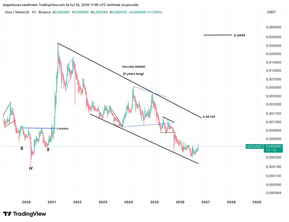 planD007's tweet photo. $HOT,yaklaşık 5 yıldır devam eden bir düşen kama formasyonu içerisinde hareket ediyor.Fiyat şu an formasyonun alt bölgesinde ve ana düşen trend direnci $0.0014 seviyesinde.Bu trendin kırılması, uzun vadeli yapı açısından önemli bir dönüş sinyali oluşturabilir.formasyonun üst bandına doğru hareketin önünü açabilir.