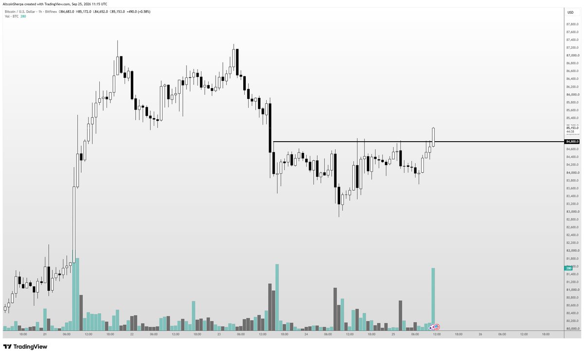 AltcoinSherpa's tweet photo. Bitcoin chart looks great, breakout here please! https://t.co/eaY6Bd1gkf