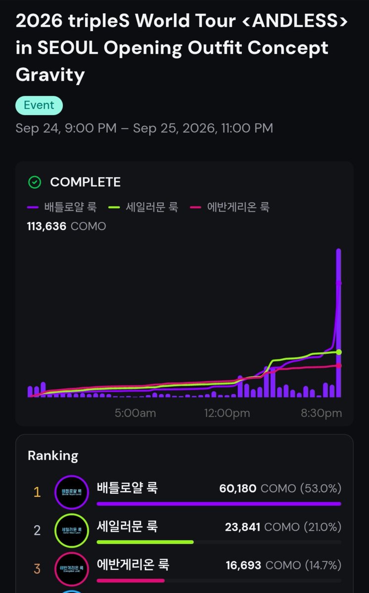 tripleSObjekts's tweet photo. The Battle Royale Look has won the Andless in Seoul Opening Outfit Gravity! https://t.co/qcG0vGRzOD