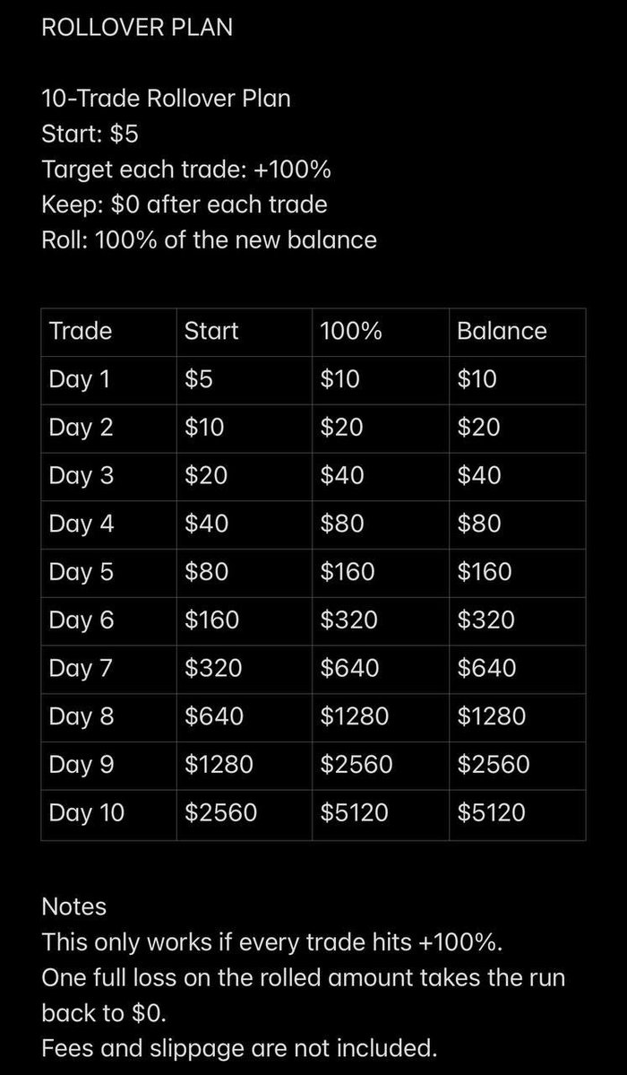 dexterrbuilds's tweet photo. In 10 days, I’m going to have at least $5,120… or more in this wallet.

89DRsrjMNLccDqWxkphmjf2hDnX6UnPctkZhbahx4Wqx

or you’ll watch exactly where the streak dies.

I’m starting a 10-day rollover challenge with @_Normie3 & @ihuntcooks 

We’ve got the track record and hit rates to believe this is possible. Receipts attached.

1–2 carefully picked trades a day.
100% target. Full rollover. No withdrawals.

$5 → $10 → $20 → $40 → … → $5,120.

No hindsight screenshots. We’re documenting the whole run publicly.

Day 1 starts today. Let’s see how far we get.