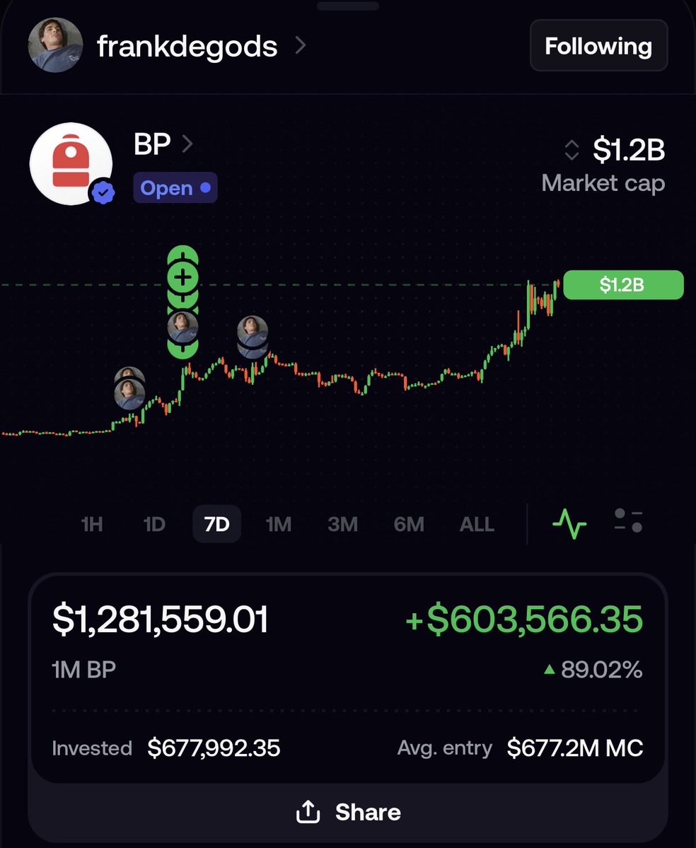 FabianoSolana's tweet photo. You can say what you want about @frankdegods 

But you can't insider trade $BP 

His bag is now worth $1.3M with $600K profit in 5 days https://t.co/20ZRVNscbY