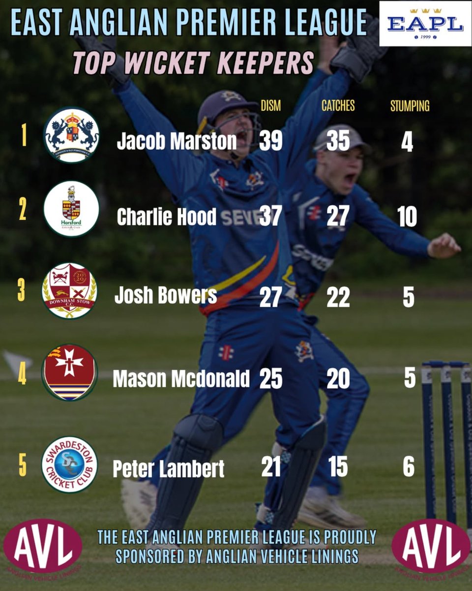 SwardestonCC's tweet photo. Well done @Peter_Lambo13. Top man. https://t.co/xs7lNd55v1