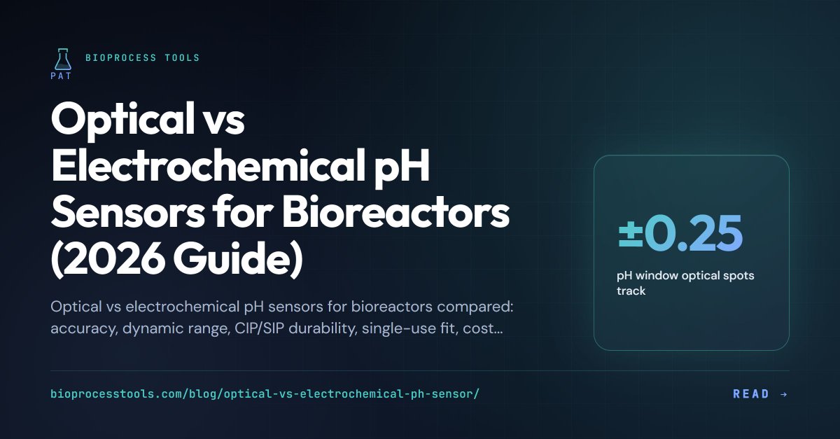 Bioprocesstools's tweet photo. Optical pH spots read 0.072 pH off vs 0.044 for glass. The bigger issue: they cluster near setpoint and lose accuracy past +/-0.25 pH. The drift you need to catch is the one they hide.

https://t.co/6hobiokLTC #Bioprocessing https://t.co/ScboJJx6qj