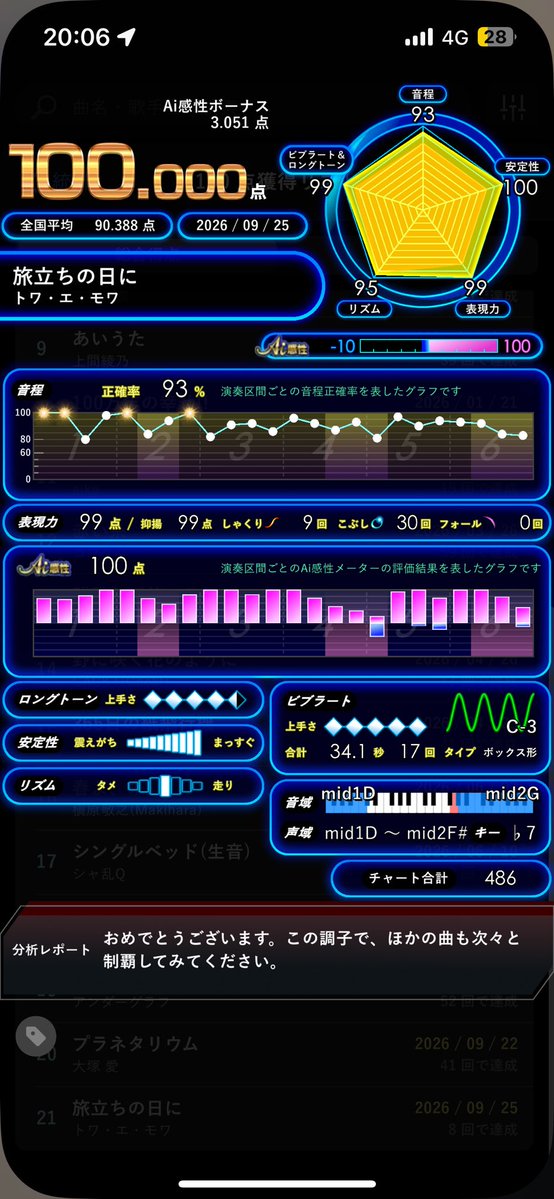 urararara2525's tweet photo. 久しぶりのヒトカラ3時間だけしてきた！
aiカンストとれてうれしい🙌
ヒトカラの重要性を知りました() https://t.co/tLlvj792N0