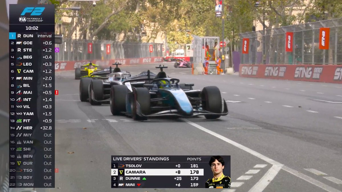 Formula2's tweet photo. CHAMPIONSHIP UPDATE... 🏆

As it stands, Alex Dunne is officially a threat in the championship battle 👀⚔️

#F2 #AzerbaijanGP | 10 minutes remaining https://t.co/PRjXFpasSc