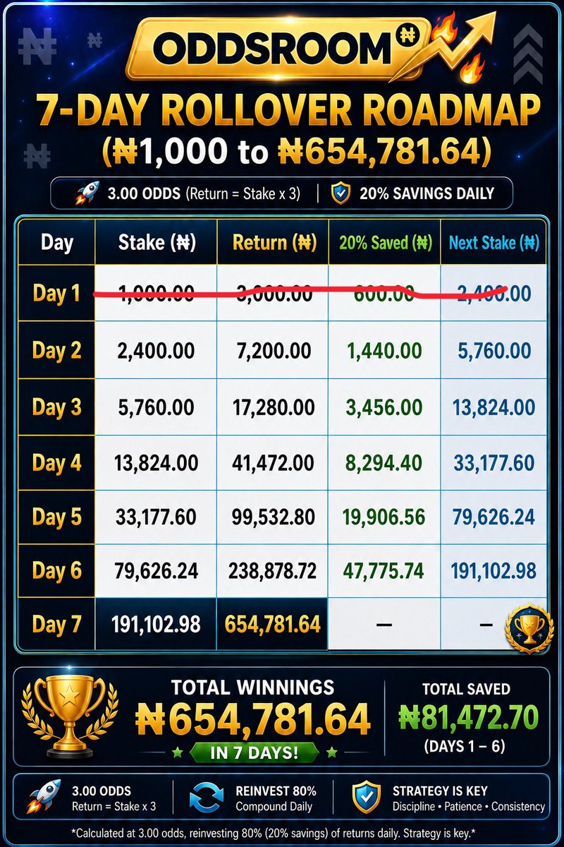 theoddeoom's tweet photo. 🔥 DAY 2 — ROLLOVER IS LIVE! 🔥

Day 1 ✅ We move again!

🎯 Day 2 Odds: 3.14
🎟️ Code: GJ7TQ3

The journey continues… 🚀
📲 Join the Telegram to follow the rollover.

https://t.co/5iy7laEsL5

⚠️ Prediction only. Bet responsibly. https://t.co/JB894TMxtA