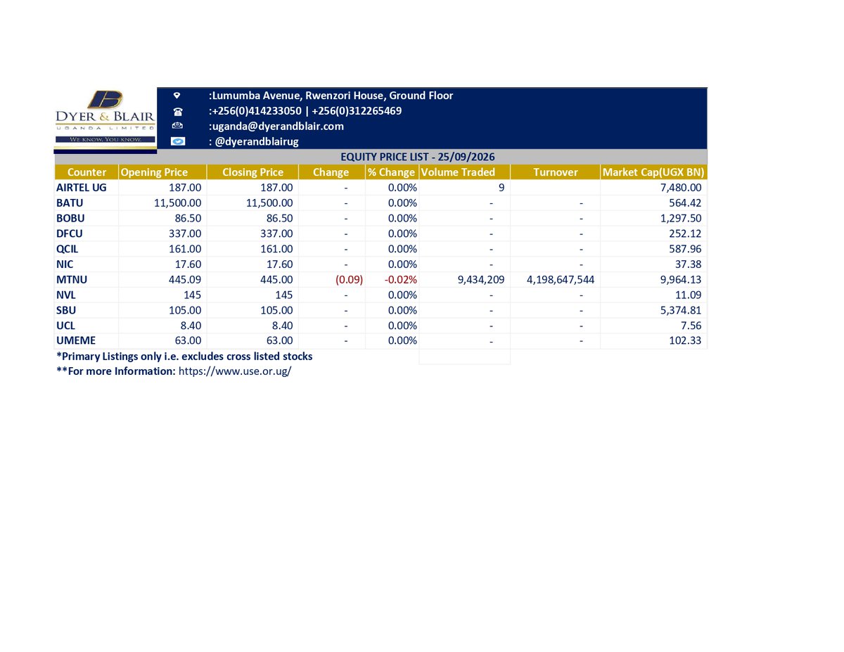 dyerandblairug's tweet photo. Equity Price List as at 25.09.2026. Get in touch with us for inquiries. +256 414233050 (9 am-5 pm), Mon-Fri. uganda@dyerandblair.com #weknowyouknow hashtag #Bringingthemarkettoyou https://t.co/fSeSMN0K1g