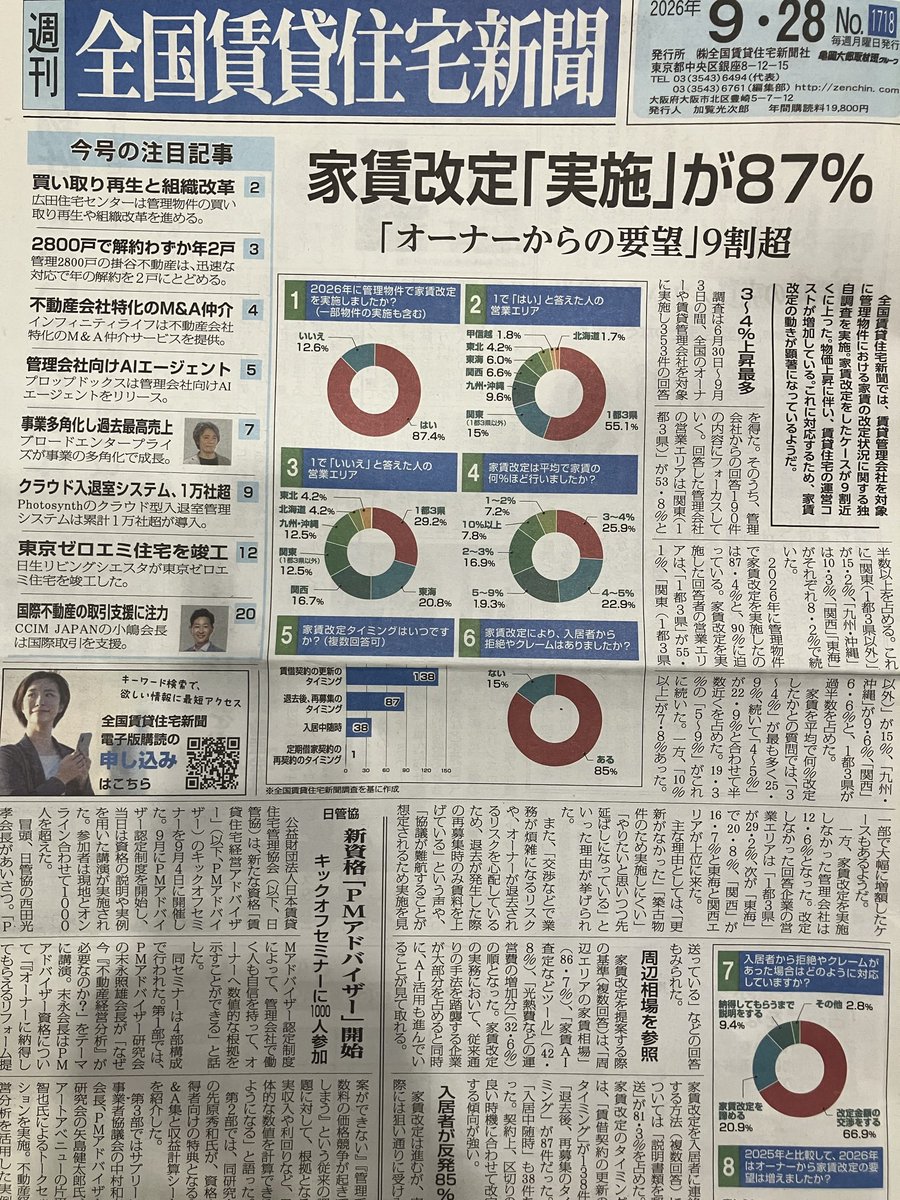 yha0114's tweet photo. 弊社でも更新のタイミングで増額の依頼を行っています

家賃アップになれば手取りが増える

家賃アップにならなくても、空室にならない+原状回復費用がかからない

どちらにしてもオーナー様のメリット

ちなみに、古くなったら家賃が下がるんでしょ？とよく聞かれますが、私の所有ワンルームは築38年目、10年前から5,000円アップしてます

次はもう5,000円上げようかな、と考えているところです(笑)