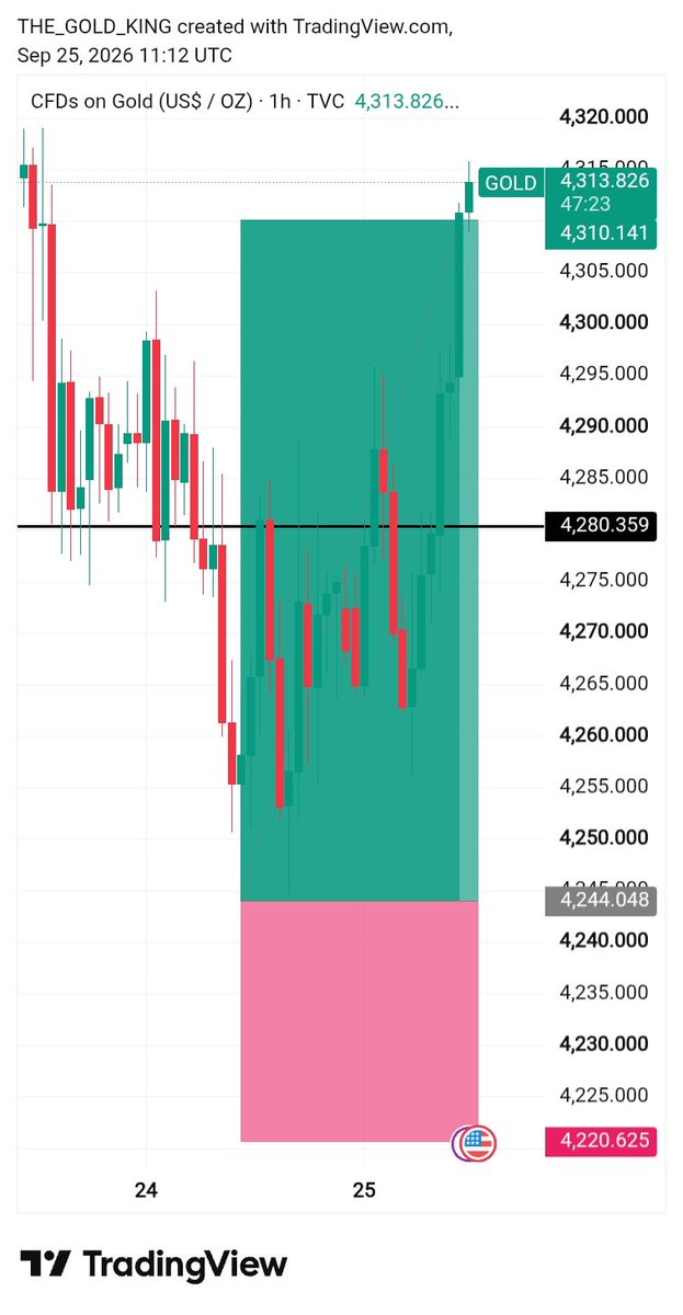 GoldTrader001's tweet photo. Before &amp; After 
Got Full Target 
Wants more analysis join telegram link in bio

#XAUUSD https://t.co/qHoIKg2xTc