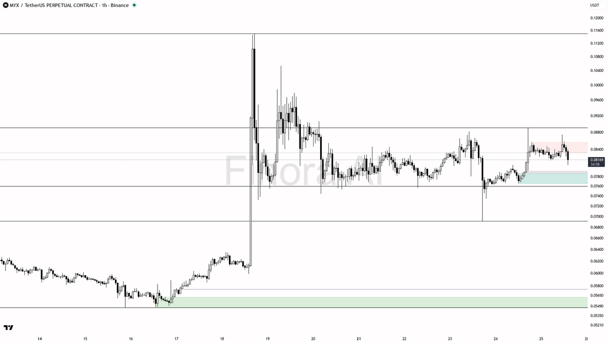 👀 $MYX 5.2x volume into the dip — higher low intact, bullish structure wants the hold

- my bias is bullish here while 1h structure still prints a higher low —