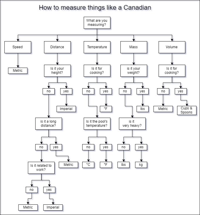 FASdePet's tweet photo. @TimothyCHeuman @internet_posts Exactly, just like I'm used to C. Although as a Canadian, this is what everyday use looks like: https://t.co/vYNruBpoxL