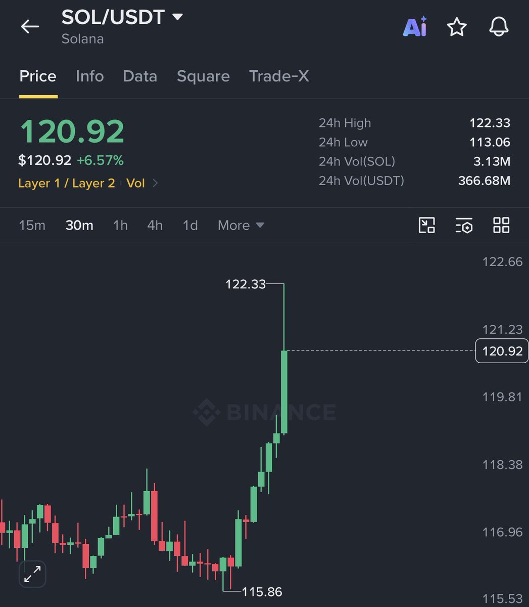 AshCrypto's tweet photo. $SOL just hit $120 for the first time in nearly 8 months.

Solana is finally waking up. https://t.co/9Gz1gX54O1