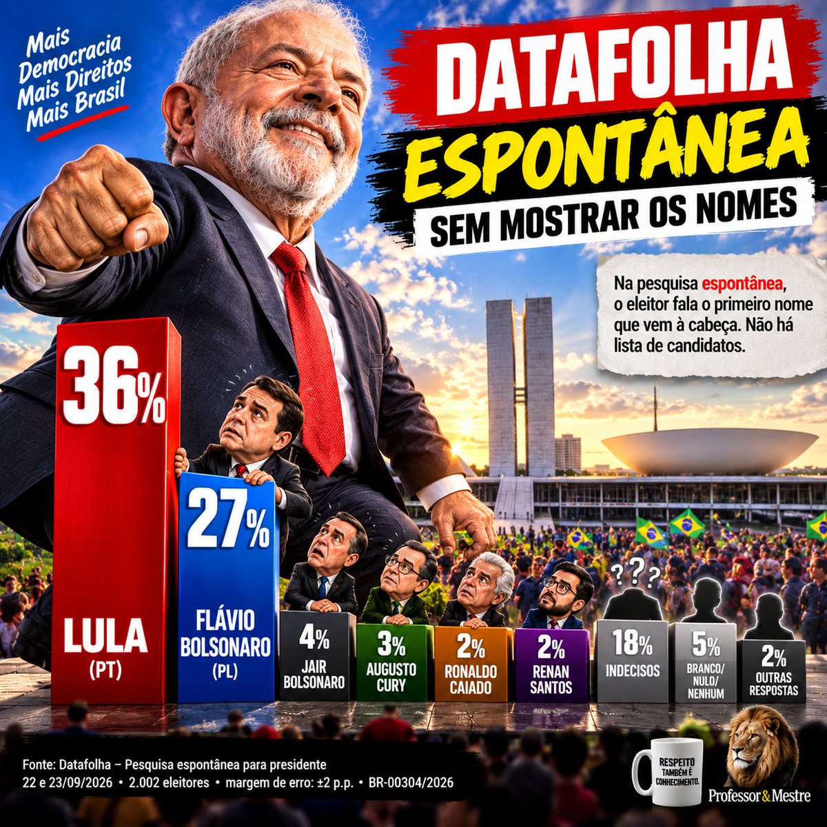 CARLOSRIBEIROAD's tweet photo. 1º TURNO GENTE
O LULA ESTÁ PEDINDO
É NOSSA SOBERANIA
DIGA NÃO AO TRUMP https://t.co/MmpsVE8C1k