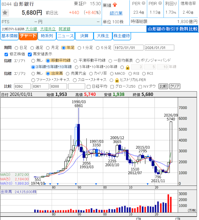 _V1_JPX's tweet photo. @kanouchi 8344【地元 やまぎん】山形銀行

7月以降 今世紀_最高値更新継続中
 きょう 一時5,740円

今世紀最安値 2021年11月10日 796円 から
5年で📈7.21倍 https://t.co/kDkkdcdEZ8