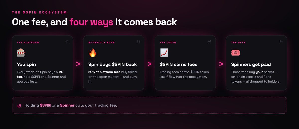 0xKen__'s tweet photo. .@spindottrading is nearly ready! Truly the most degenerate way to bounce in and out of the trenches.

A product designed to sit back, relax and see if you can make some money in the trenches as if you were pulling on a slot machine.

The indexer has been running and we are nearly ready for a beta launch with three chains: RH, BNB and Base.

What has been built so far?

- Indexer across BNB, Base and RH Chain harvesting all major launchpad token launches and their trading data

- Integrity worker to analyse the safety of tokens and keep track of the data that matters most: holder count, holder %, swaps and volume across multiple time periods

- EVM trade router contracts

- API with third party access in mind (https://t.co/8nrqnLsmRz)

- Frontend App (https://t.co/2PiDsoV6kG)

Internal testing is about to start, DMs open if you're interested in the Beta launch

🎰 spin, from day one public launch, will include:

- Multi chain trading support (EVM to start, SOL to follow)

- Deposit with your CC / Apple Pay

- High revenue share with users for referrals

- PnL Leaderboards

- Yes there will be a token with trader incentives for owning - no matter what chain you trade on

- Yes there will be a % of platform fees to buy back and burn the token

- Yes there will be a way for users to have token trading fees airdropped to them

This has been super fun to build and I cannot wait to launch truly the most dopamine inducing, degenerate way to enter the trenches

DMs open if you want to play with the beta when it goes live