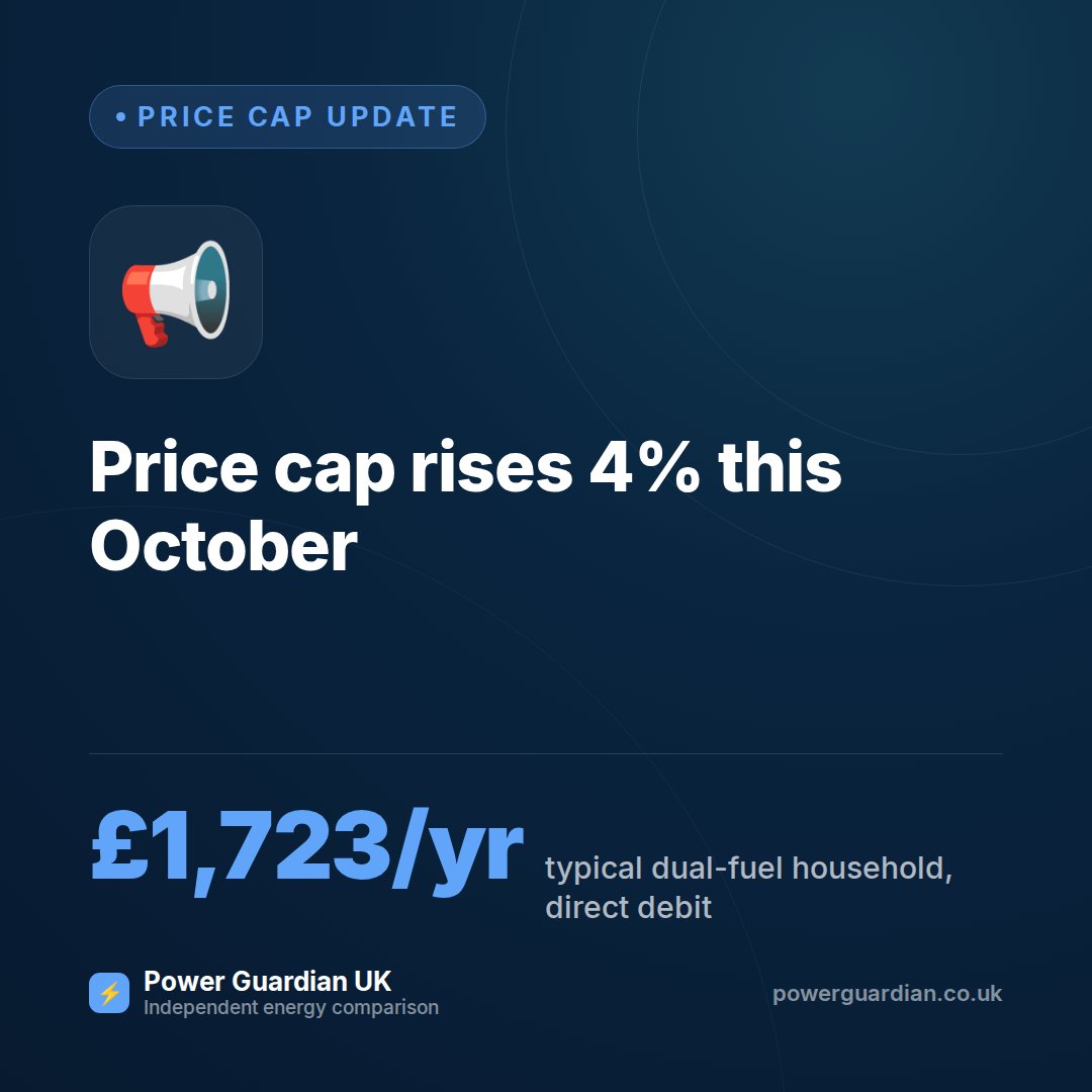 FlynnDigitalUK's tweet photo. Energy bills are going up. From 1 October, the price cap rises 4% — so if you're on a typical variable tariff paying by direct debit, expect to pay £1,723 a year.

We've done the comparing for you — link in bio.

#Ofgem #CostOfLivingUK #UKHouseholds #EnergyBillsUK https://t.co/F0zyZt93j5
