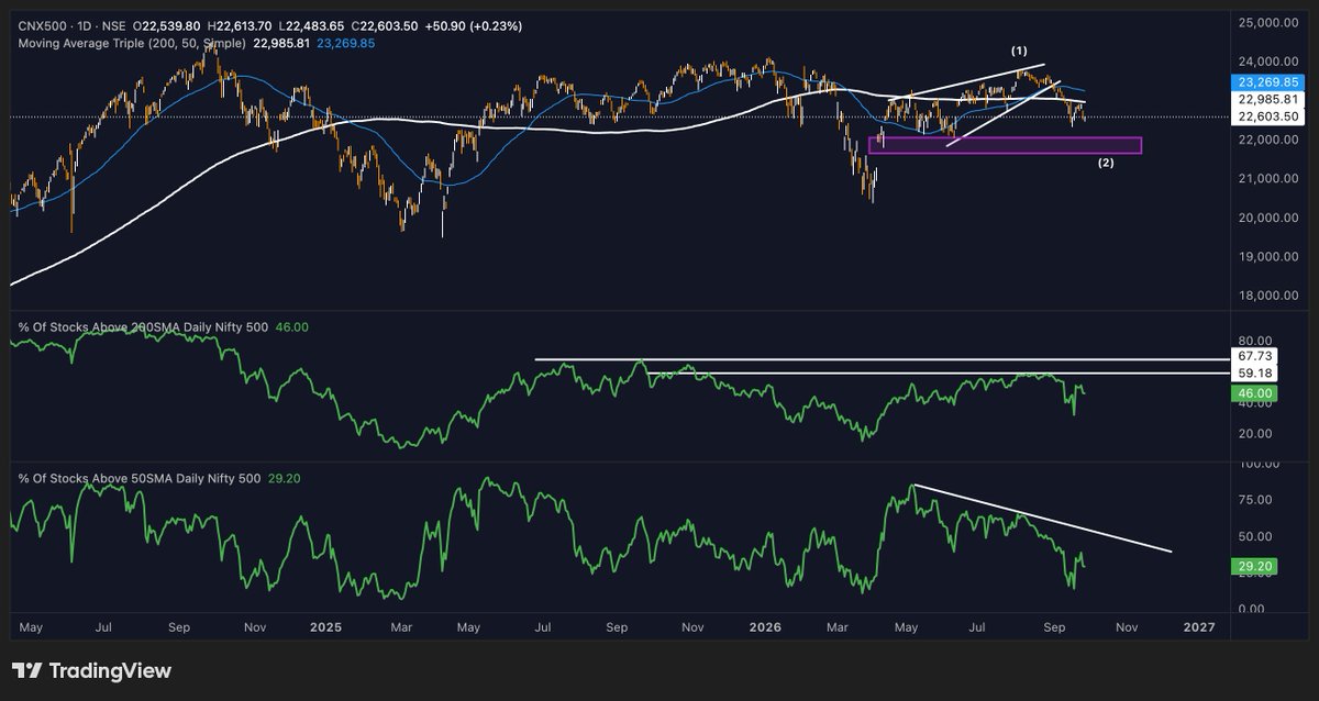 StDan_TTF's tweet photo. Nifty 500 — My Tape Read 🔍

Small green close, but breadth stays weak. 46% above the 200 DMA, just 29% above the 50 DMA.

50 DMA breadth has made lower highs since May. A bounce without participation is just a bounce.

Watching the support zone.

Not investment advice.

#NiftyFifty #MarketBreadth #StanWeinstein
