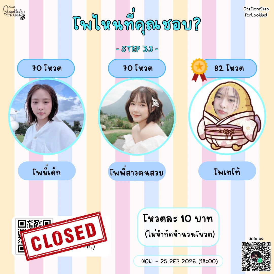 Lookked_Pama's tweet photo. — One More Step for 6OOKKED —
#OneMoreStepforLookked
#LookkedCGM48
── 𝗦𝗧𝗘𝗣 𝟯𝟯 ──
🗳️ สรุปผลโหวต โพไหนที่คุณชอบ? 👀🩵
🥇 อันดับ 1 โพเทโท้ — 82 โหวต
🥈 อันดับ 2 โพมี๋เด็ก และ โพพี่สาวคนสวย — 70 โหวต
🗳️ รวม 222 โหวต
ขอบคุณทุกคนที่มาร่วมโหวตกันนะคะ🫶🏻 https://t.co/4wi0tWN9nv