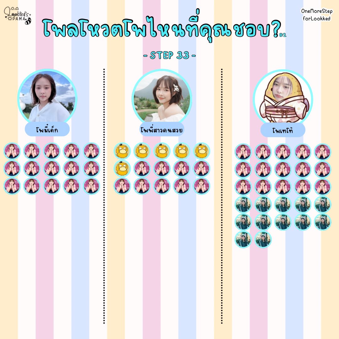 Lookked_Pama's tweet photo. — One More Step for 6OOKKED —
#OneMoreStepforLookked
#LookkedCGM48
── 𝗦𝗧𝗘𝗣 𝟯𝟯 ──
🗳️ สรุปผลโหวต โพไหนที่คุณชอบ? 👀🩵
🥇 อันดับ 1 โพเทโท้ — 82 โหวต
🥈 อันดับ 2 โพมี๋เด็ก และ โพพี่สาวคนสวย — 70 โหวต
🗳️ รวม 222 โหวต
ขอบคุณทุกคนที่มาร่วมโหวตกันนะคะ🫶🏻 https://t.co/4wi0tWN9nv