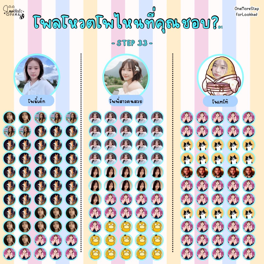 Lookked_Pama's tweet photo. — One More Step for 6OOKKED —
#OneMoreStepforLookked
#LookkedCGM48
── 𝗦𝗧𝗘𝗣 𝟯𝟯 ──
🗳️ สรุปผลโหวต โพไหนที่คุณชอบ? 👀🩵
🥇 อันดับ 1 โพเทโท้ — 82 โหวต
🥈 อันดับ 2 โพมี๋เด็ก และ โพพี่สาวคนสวย — 70 โหวต
🗳️ รวม 222 โหวต
ขอบคุณทุกคนที่มาร่วมโหวตกันนะคะ🫶🏻 https://t.co/4wi0tWN9nv