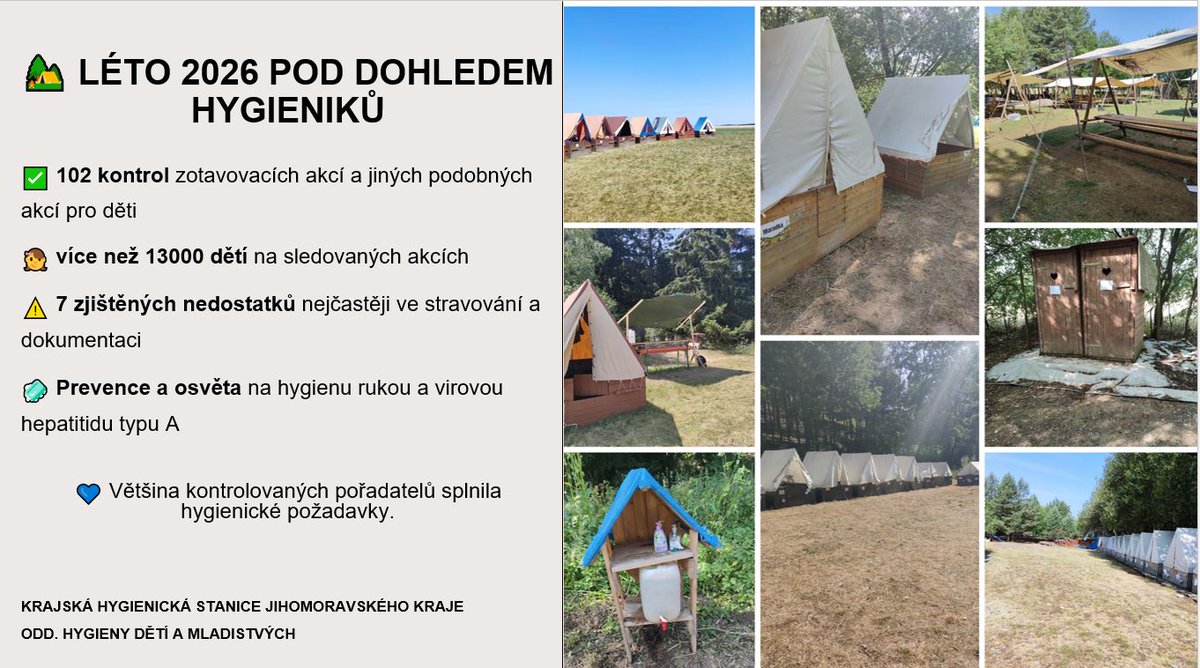 khsjmk's tweet photo. ☀️Tábornické léto je za námi, a výsledky kontrol dětských táborů potěšily.

⛺Provedli jsme 102 kontrol zotavovacích a podobných akcí pro více než 13 000 dětí!
Většina pořadatelů splnila přísné hygienické požadavky a zajistila dětem bezpečné prostředí.

💚Organizátorům děkujeme https://t.co/AtNIUzFaee