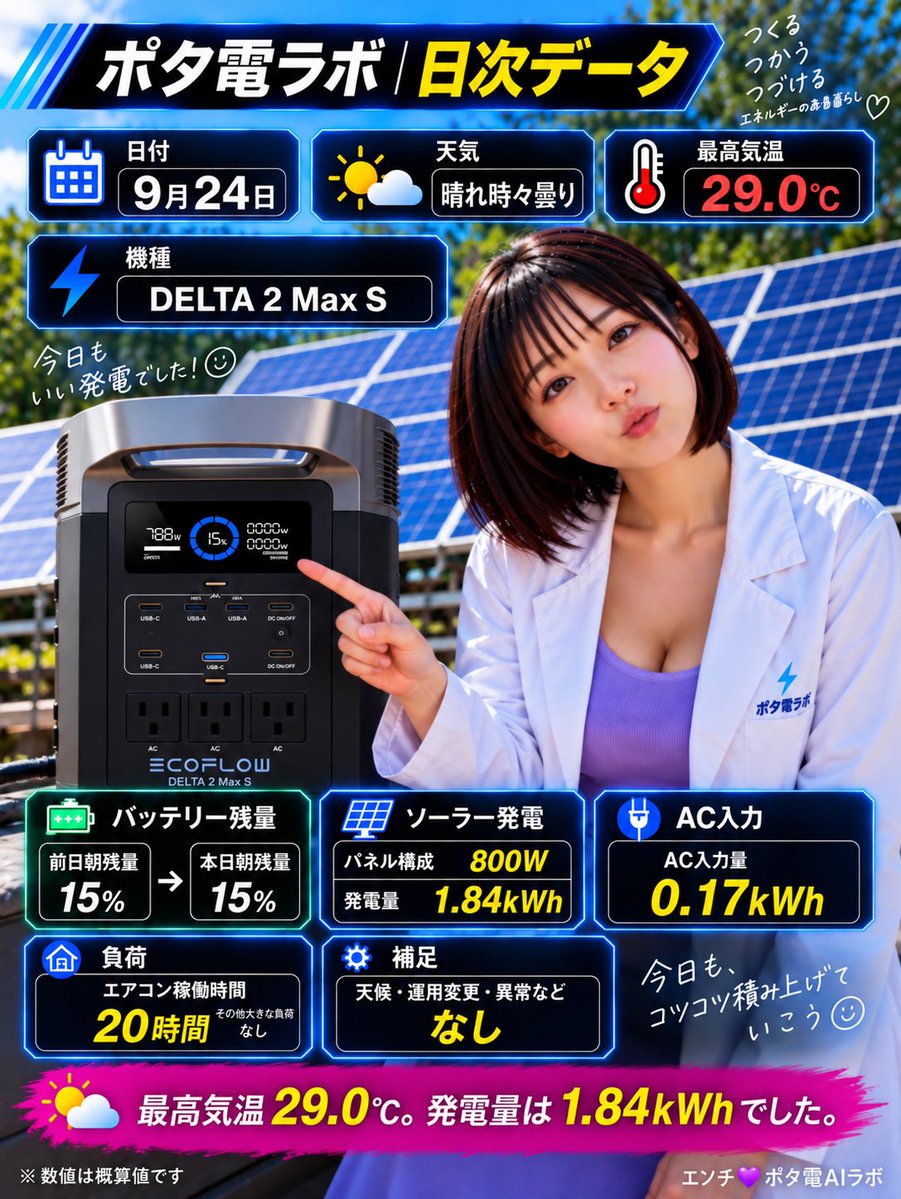potaden_lab's tweet photo. 【ポタ電ラボ｜9月24日】

☀️ 晴れ時々曇り
🌡 最高気温 29.0℃

🔋 DELTA 2 Max S
☀️ ソーラー 800W
⚡ 発電量 1.84kWh
🔌 AC入力 0.17kWh
🔋 朝残量 15% → 15%
❄️ エアコン稼働 20時間

今日も安定運用でした✨
発電量は1.84kWh、AC入力は0.17kWhでかなり少なめ。
ソーラー中心でしっかり回せた1日でした☀️🔋

その他の大きな負荷、運用変更、異常はなし。
毎日の積み上げを、これからもコツコツ続けます☺️

#ポタ電ラボ #EcoFlow #DELTA2MaxS #ポータブル電源 #ソーラー発電