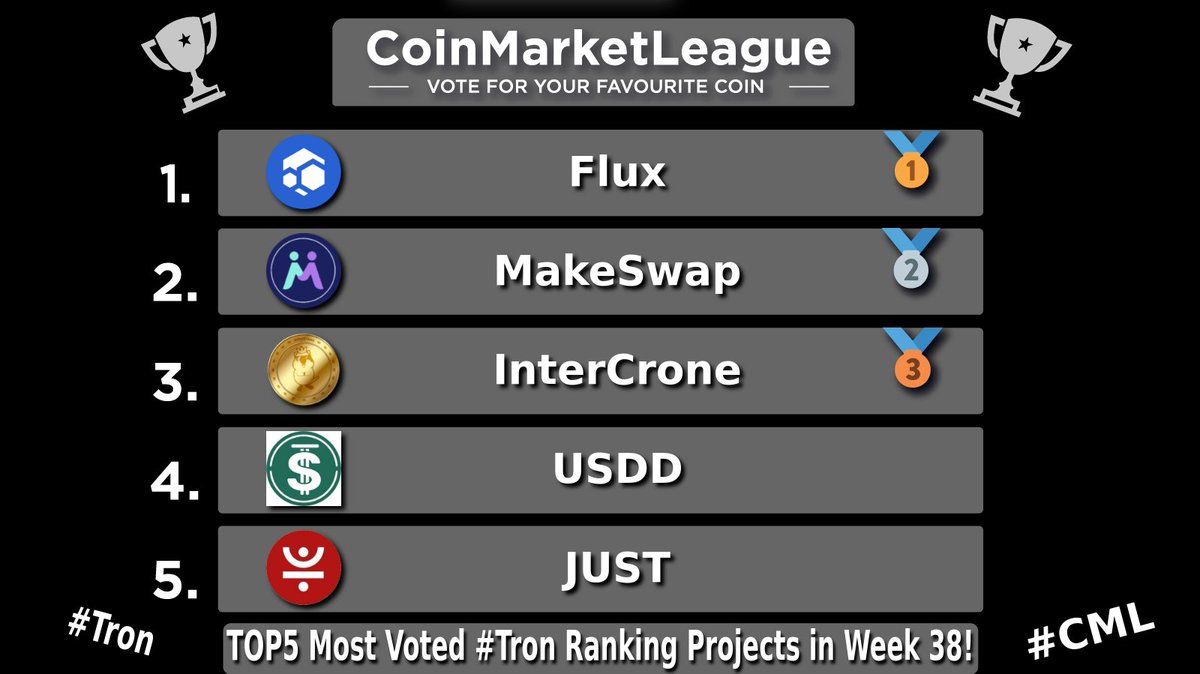 CML_Crypto's tweet photo. TOP5 Most Voted #Tron Ranking Projects - Week 38 🔥

🥇 #FLUX @runonflux
🥈 #MKSWP @makeswap
🥉 #ICR @IntercroneWorld
4️⃣ #USDD @usddio
5️⃣ #JST @DeFi_JUST https://t.co/YwYripZpxi