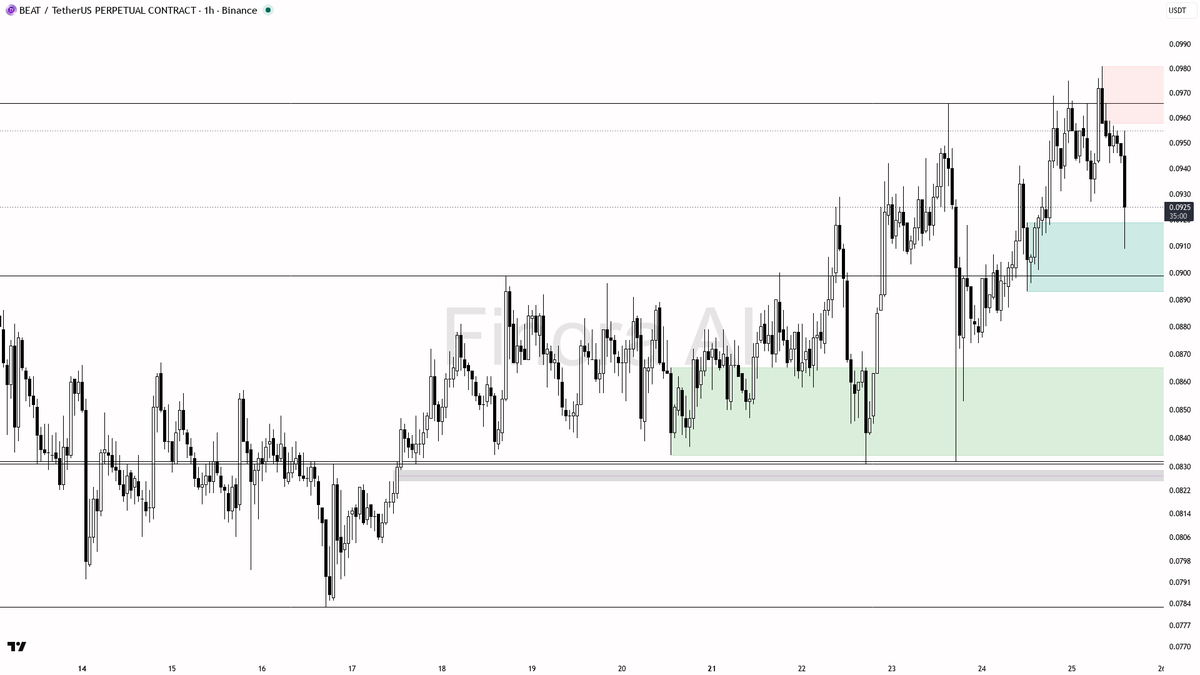 ⚠️ $BEAT 12.8x volume dump into selling looks like distribution at the highs 🧵👇 
 [📷](https://pbs.twimg.com/media/HTDwxoKWAAADax5.png) https://pbs.twimg.com/