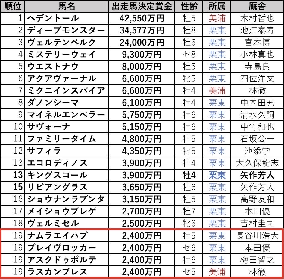LovesOnlyYouAll's tweet photo. 京都大賞典の出走メンバーは概ね決まりかな。
想定よりも少し増えてますが、キングスコールは問題なく出走できそうですね！！

ヘデントールやディープモンスター等の先輩方、同期達に胸を借りて良いレースにしたいですね。

また重賞で観れるのが本当に嬉しいです。
休み明けなので、まずは無事にね。 https://t.co/7jPdkHWeTP