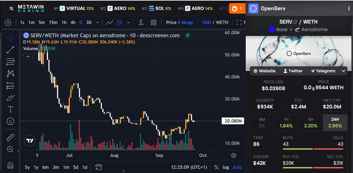 OnlyHades_'s tweet photo. If you've been sleeping on $SERV, you have one last chance to load up.

$SERV is about to become the native currency for OpenServ's agent infrastructure.

Builders and enterprises will soon be able to pay for SERV Reasoning and other OpenServ services directly with $SERV, with discounted rates for using the token.

For those new here, SERV Reasoning is an API that gives devs structured, auditable reasoning across models like OpenAI and Anthropic.

So now we have actual platform usage feeding into the token.

Don't forget there's already a buyback + burn mechanism where 25% of Reasoning API revenue is used to buy and burn $SERV.

More people using OpenServ → more services being paid for → more $SERV utility and potentially more buy pressure.

Been holding this one for ages. Seems I'm about to be rewarded.

CA: 0x5576D6ed9181F2225afF5282Ac0ED29f755437Ea