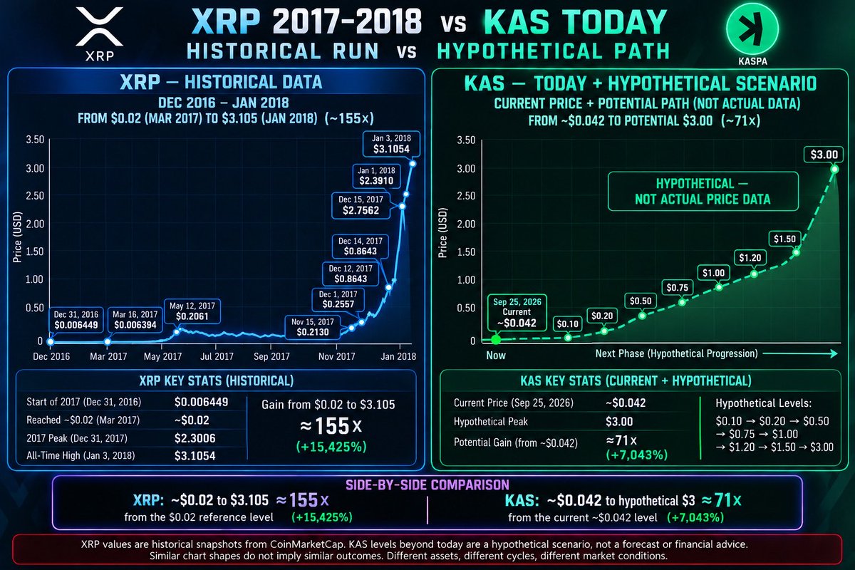 MoonShotJosh's tweet photo. If you were here in 2016/2017.

You remembered what happened to $XRP.

$KAS gives me the same exact vibes before that massive run up.

Only difference is no VC’s to dump on us.

#KASPA #CRYPTO $BTC $LTC $ZEC #PoW https://t.co/1Z6ZUJEOIy