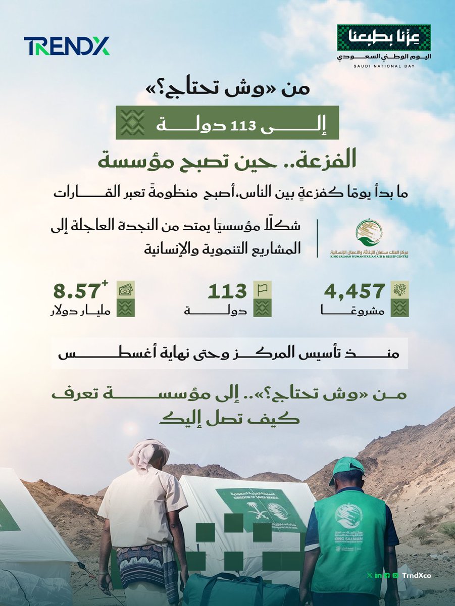 TrndXco's tweet photo. من السؤال العفوي البسيط إلى تنظيم إغاثي عالمي يعبر القارات؛ مركز الملك سلمان للإغاثة ينفذ مشروعات بـ 8.57 مليارات دولار في 113 دولة.. تفاصيل أوفى في تقرير #وُلدت_الفزعة_سعودية 📊🇸🇦
https://t.co/PGOuN3Ojnv
#عزنا_بطبعنا
#اليوم_الوطني_السعودي
#TrendX https://t.co/vfVc5hcfh5