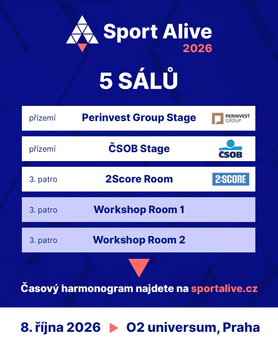sport_alive's tweet photo. Projděte si časový program Sport Alive 2026 🗓️ Čeká vás rekordní ročník plný inspirace, praktických zkušeností a důležitých témat pro český sport.

🔹 30 sessions: 15 prezentací, 7 diskuzí a 8 workshopů
🔹 40 vystupujících z Česka, Anglie, USA, Francie, Německa, Belgie a Slovenska 🌍
🔹 5 sálů s paralelním programem
🔹 z toho 2 workshopové sály plné praktických témat a špičkových expertů 🛠️
🔹 Záznamy z velkých sálů, díky kterým vám po akci nic neuteče 🎥
Časový program najdete na 👉 https://t.co/onjzF9MUFt

Už příští týden vydáme aktualizaci aplikace Sport Alive 📱 V ní si budete moci sestavit vlastní program podle preferencí, nastavit si upozornění a přihlašovat se na jednotlivé workshopy.

@PerinvestGroup @CSOB_CZ @2_Score