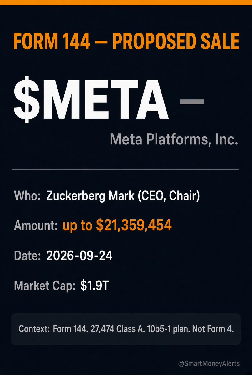 CongressCSuite's tweet photo. 🟠 FORM 144 — proposed sale, not Form 4

$META
👤 Mark Zuckerberg (CEO, Chair, 10%)
💰 Up to $21.4M
📉 27,474 Class A
📅 Approx. sale date Sep 24

10b5-1 plan. Intended sale — not yet a Form 4 print.

#META https://t.co/M5aeZLVwxv