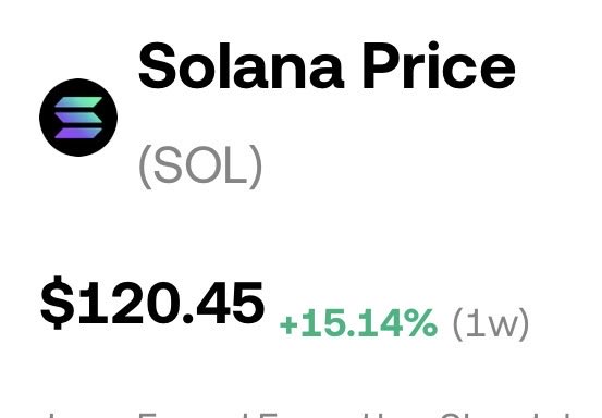 solananew's tweet photo. 🚨BREAKING: SOLANA RECLAIMS $120!!!🚨 https://t.co/mglAiFi03J