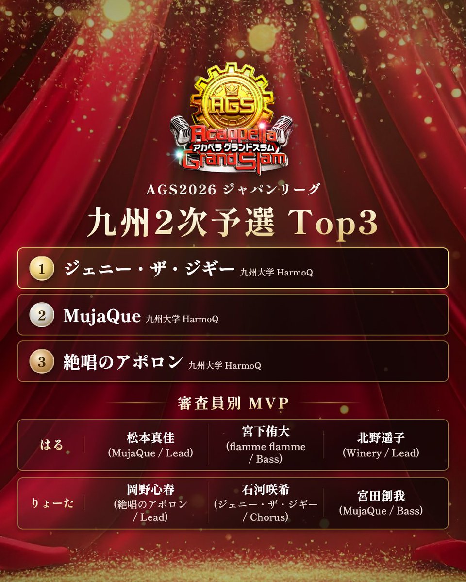 AcappellaGS's tweet photo. 🏆AGS九州2次予選🏆

🥇九州2次予選 Top3 発表✨

🎖️審査員別 個人MVP 発表✨

※動画審査バンドは含めておりません。

#AGS2026 #AGS九州 #AGS西日本 https://t.co/gQG4g4FjkX