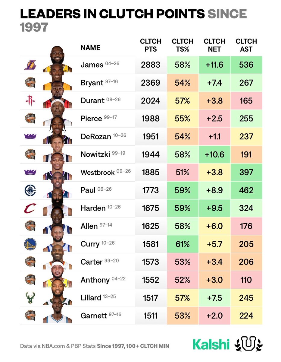 UofBasketball's tweet photo. Leaders in total clutch points since 1997…

Modern era clutch bucket getters https://t.co/j4dTMLW2vE