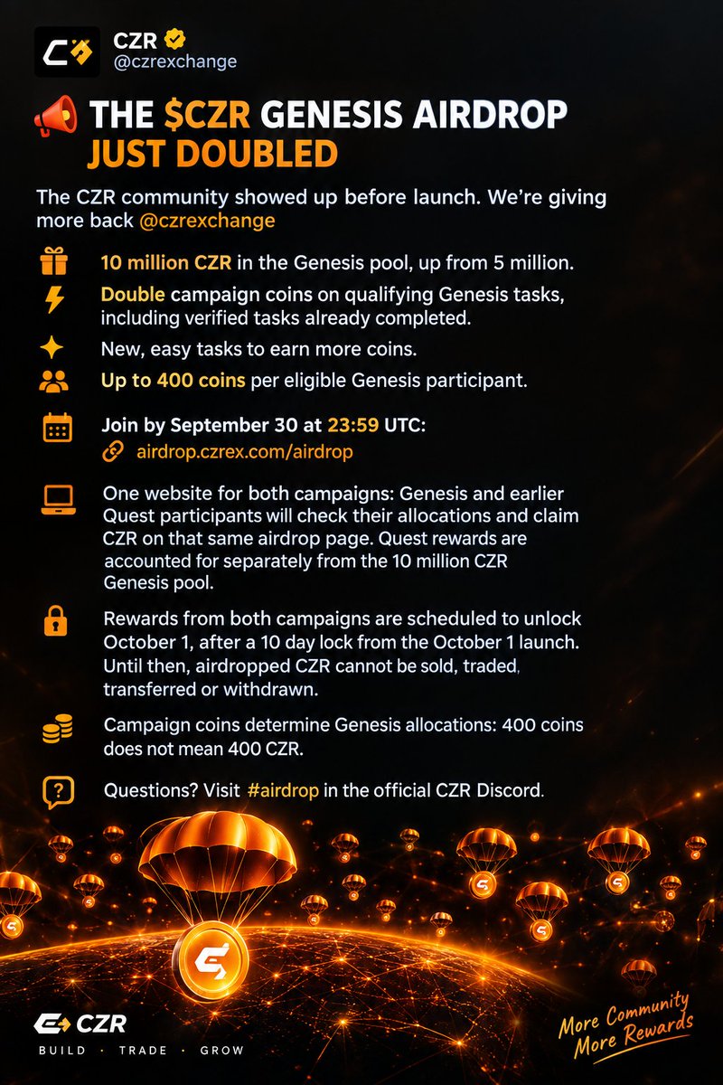 sunayan_boruah's tweet photo. 🚨@czrexchange   $CZR Genesis Airdrop just got BIGGER.

The Genesis pool has doubled from 5M → 10M CZR 🪂

⚡ 2x campaign coins on qualifying tasks

✨ New tasks added

🎯 Up to 400 coins per eligible participant

⏰ Deadline: Sept 30, 23:59 UTC

Don’t forget: 400 coins ≠ 400 CZR. Your campaign coins determine your Genesis allocation.

Check your eligibility + complete the tasks 👇

https://t.co/faPXWdjEVK

#czrtoken #czr #Airdrop