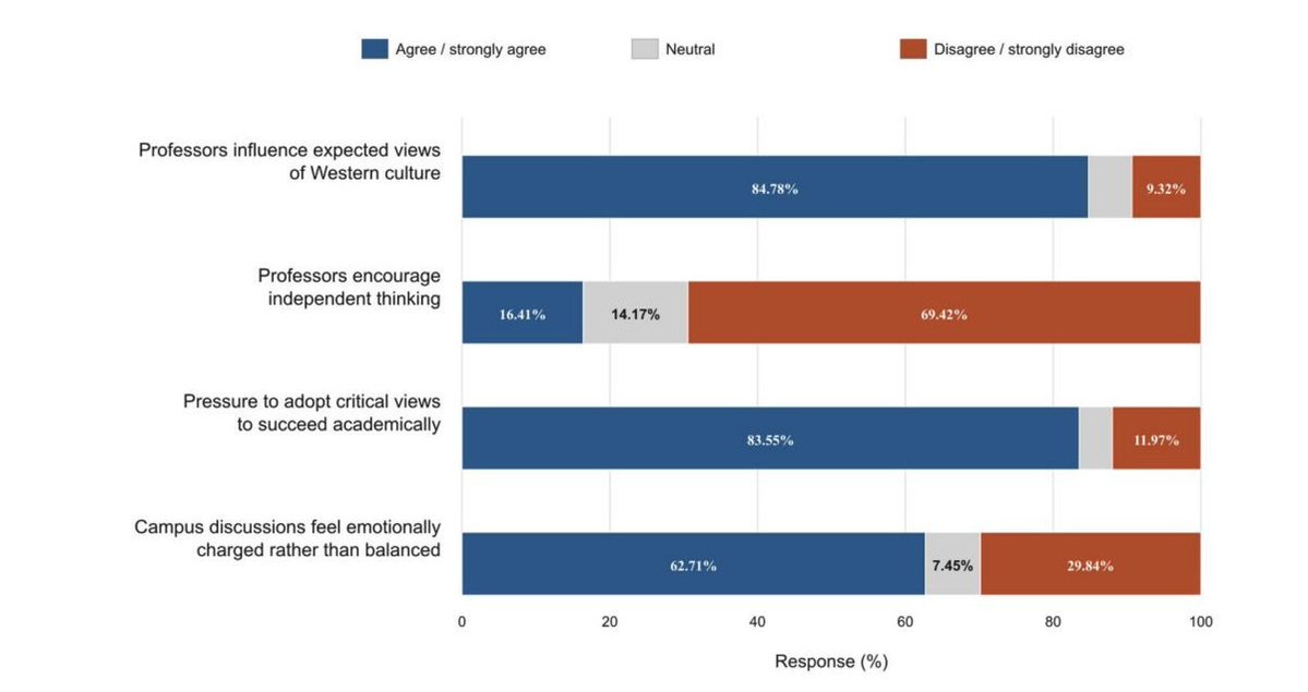 epkaufm's tweet photo. New study of psychology majors in the US shows that leftist professors are indoctrinating students in anti-western and anti-American outlooks, with emotional blackmail used to shut down debate.

https://t.co/JV1WJWxQCX https://t.co/jwJozYxecH