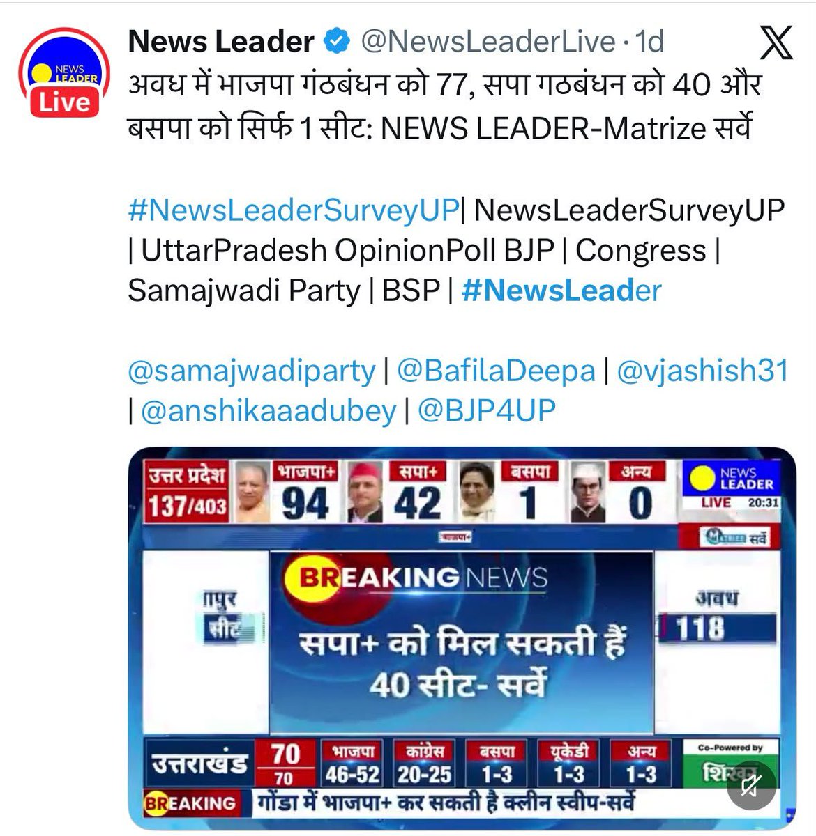 Christophequt4's tweet photo. 273 सीटों के क्षेत्रीय सर्वेक्षण में 187 सीटें हासिल कर NDA ने यूपी में अपनी बादशाहत कायम रखी है। 77 सीटें अवध में, 93 सीटें पश्चिम में और 17 सीटें बुंदेलखंड में—यह शानदार आंकड़े दर्शाते हैं कि योगी जी का विकल्प सिर्फ योगी जी ही हैं। #MatrizeSurvey https://t.co/pzEtJy75SA