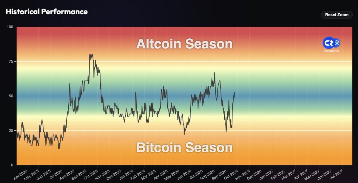 cryptobyusmann's tweet photo. The altcoin chart jumped up from the bottom. It moved from 25 to over 50 very quickly. People are buying other coins and altcoin season is getting close...  #Altcoins #Bitcoin #Crypto https://t.co/vfEOImQlqR