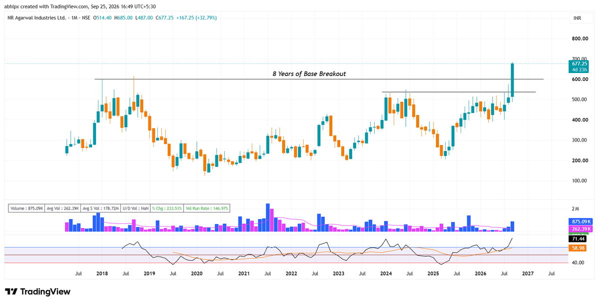 AbhiPX's tweet photo. N R Agarwal Industries #NRAIL

After almost 8 years of consolidation, NRAIL has finally broken its previous ATH. 🔥

✅ Fresh ATH breakout
✅ Volume ~3× average
✅ 8-year base breakout 
✅ Sales & operating profit improving 
✅ Latest quarterly PAT jumped to ₹35 Cr
✅ Monthly RSI above 70

Breakout + Volume + Improving numbers = Definitely worth keeping on radar. 👀

#Stocks #Breakout