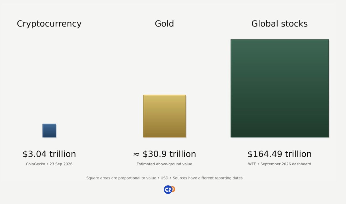 cryptobyusmann's tweet photo. The whole crypto world is only 3 trillion dollars. Gold and stocks are way bigger right now. Crypto is still very small and has a long way to grow... #Crypto #Bitcoin #Finance https://t.co/l3OREuUPsN