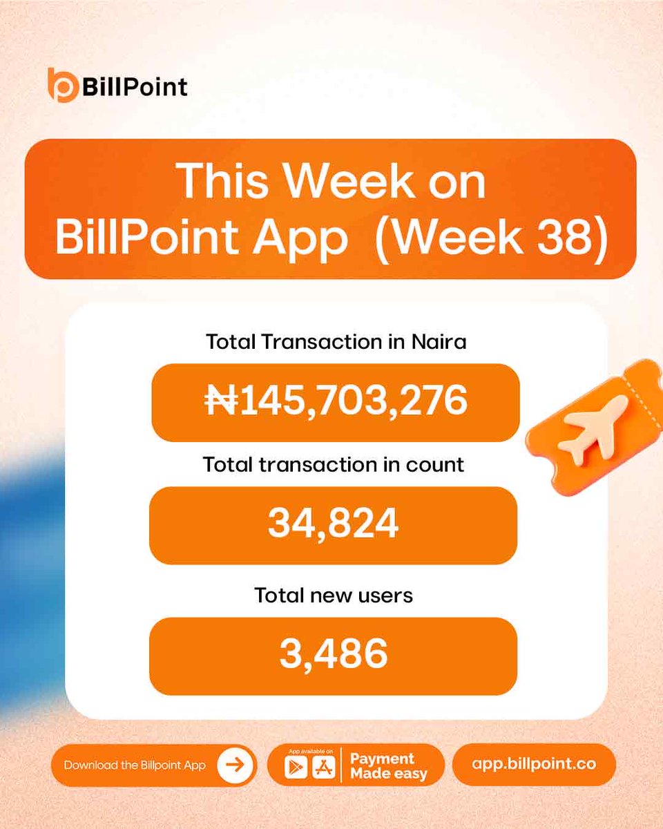Billpointafrica's tweet photo. We like the direction this is going. β‘
Week 38 is another reminder that consistent progress adds upβand weβre keeping our foot on the gas.
Keep making life easier with Billpoint.
#billpointapp #thisweekonbillpoint #billpoint #weeklyrecap https://t.co/KmLUA8xBEd
