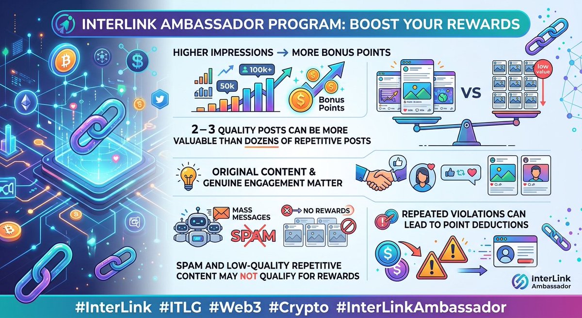 MuazJihad8dy6's tweet photo. Higher impressions → more bonus points
✨ 2–3 quality posts can be more valuable than dozens of repetitive posts
✨ Original content &amp; genuine engagement matter
✨ Spam and low-quality rep can lead to point deductions
#InterLink #ITLG #Web3 #Crypto #InterLinkAmbassador https://t.co/LIzgTKuP17