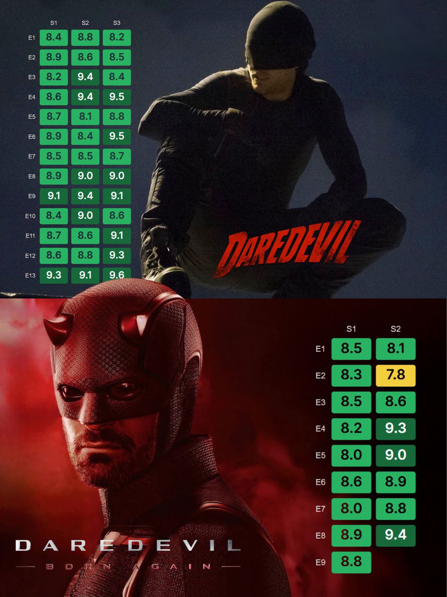 TheCineprism's tweet photo. Making a live-action Daredevil series was the best decision Marvel ever made. https://t.co/j12a3w7v4b